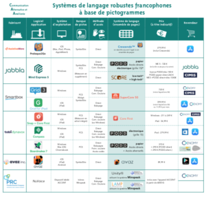 Systèmes de langage robustes francophones à base de pictogrammes
