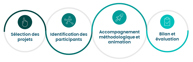 APF-Lab-processus-ateliers-innovation-800