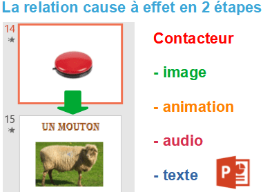 La relation cause à effet en deux étapes (activité PowerPoint)