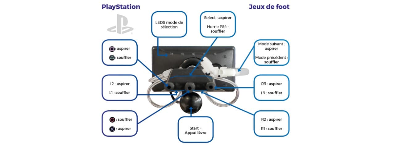 Les différentes commandes possibles