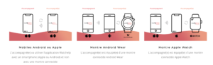Compatibilité des montres et smartphones (infographie www.watchelp.fr)