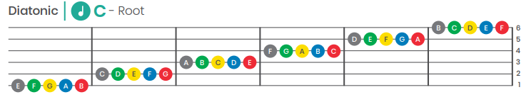 Représentation des notes jouées en mode 5 touches pour chacune des six cordes. 