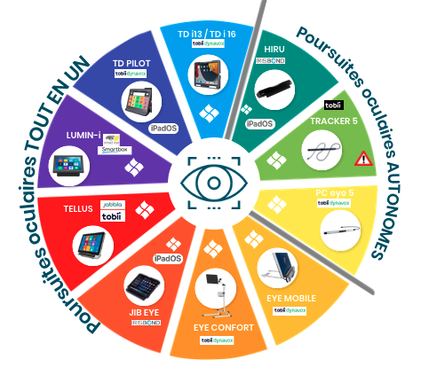 Choisir une poursuite oculaire autonome ou tout-en-un