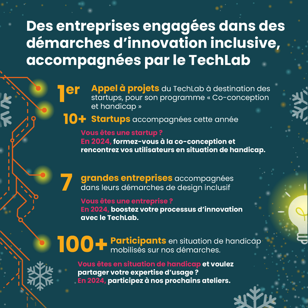 Des entreprises engagées dans des démarches d’innovation inclusive, accompagnées par le TechLab 1er Appel à projets du TechLab à destination des startups, pour son programme « Co-conception et handicap » 10+ Startups accompagnées cette année Vous êtes une startup ? En 2024, formez-vous à la co-conception et rencontrez vos utilisateurs en situation de handicap. 7 grandes entreprises accompagnées dans leurs démarches de design inclusif Vous êtes une entreprise ? En 2024, boostez votre processus d’innovation avec le TechLab. 100+ Participants en situation de handicap mobilisés sur nos démarches Vous êtes en situation de handicap et voulez partager votre expertise d’usage ? En 2024, participez à nos prochains ateliers.